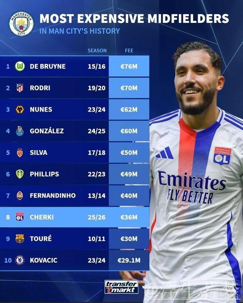 曼城官宣:4200万欧签下里昂21岁边锋谢尔基 曼城官宣:4200万欧签下里昂21岁边锋谢尔基